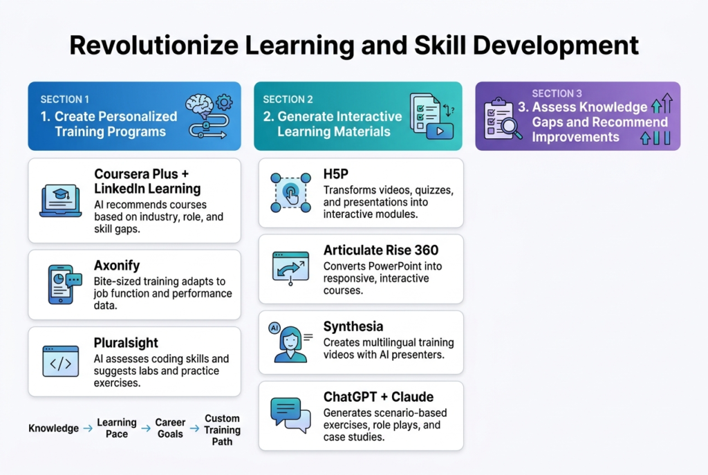 Revolutionize Learning and Skill Development
