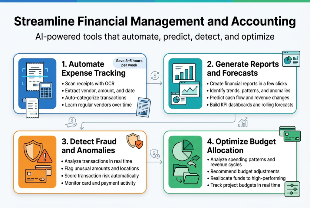 Streamline Financial Management and Accounting