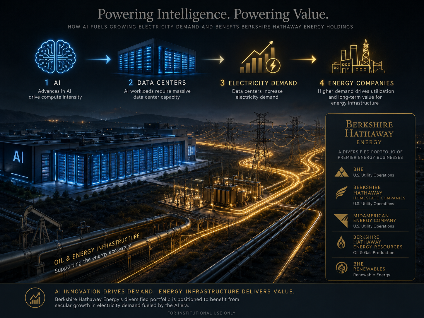 AI data centers increase electricity demand and indirectly benefit Berkshire Hathaway energy holdings