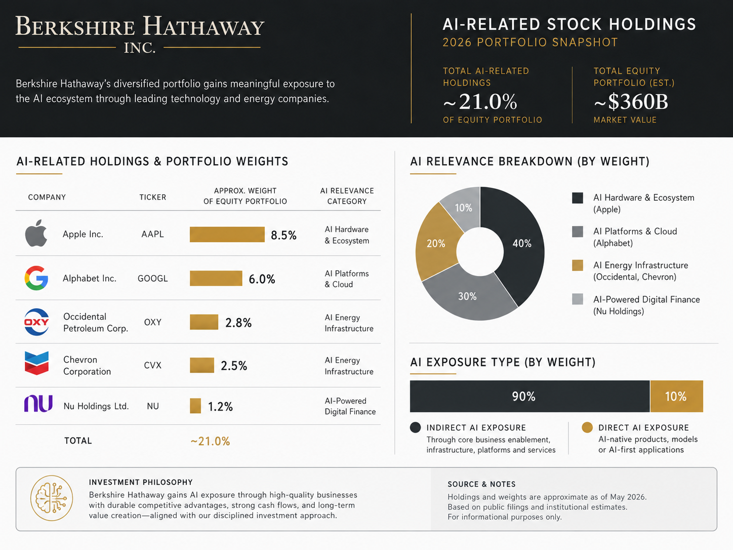 Berkshire Hathaway AI Holdings Breakdown