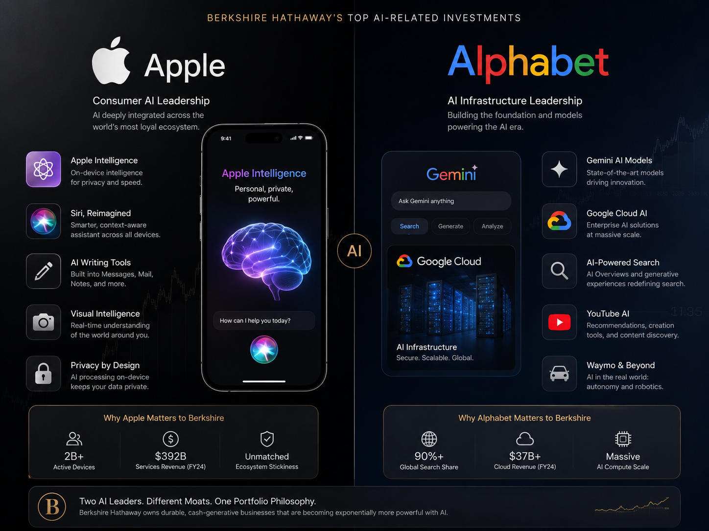 Berkshire Hathaway's AI investments in Apple and Alphabet
