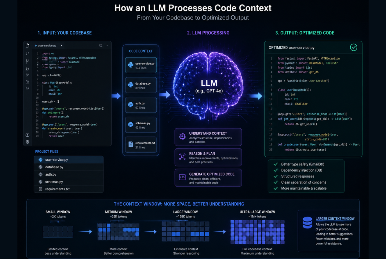 How AI Coding Tools Work