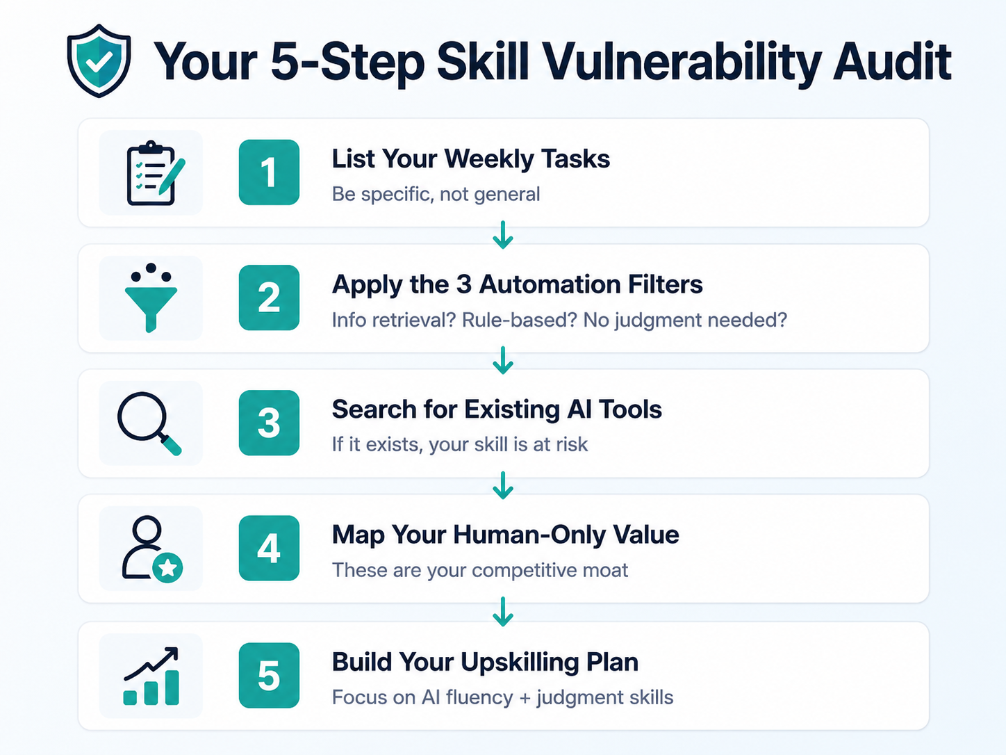 How Do You Identify Which of Your Skills Are Most Vulnerable