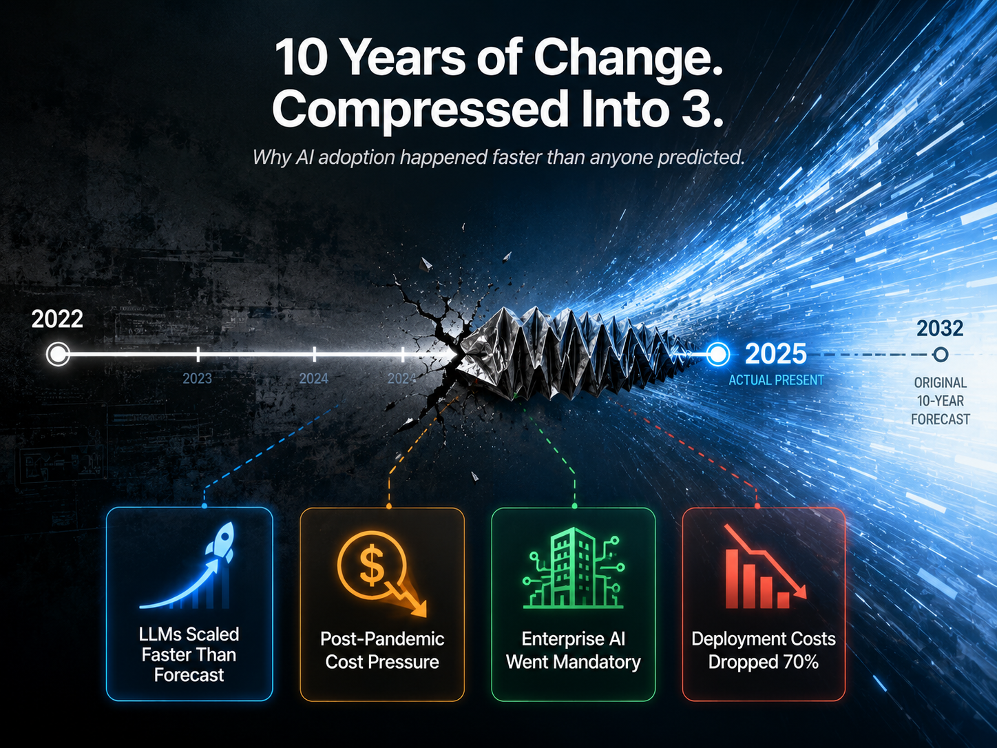 Illustration showing AI adoption timeline compressed from 10 years to 3 years — explaining why AI is replacing jobs faster than predicted
