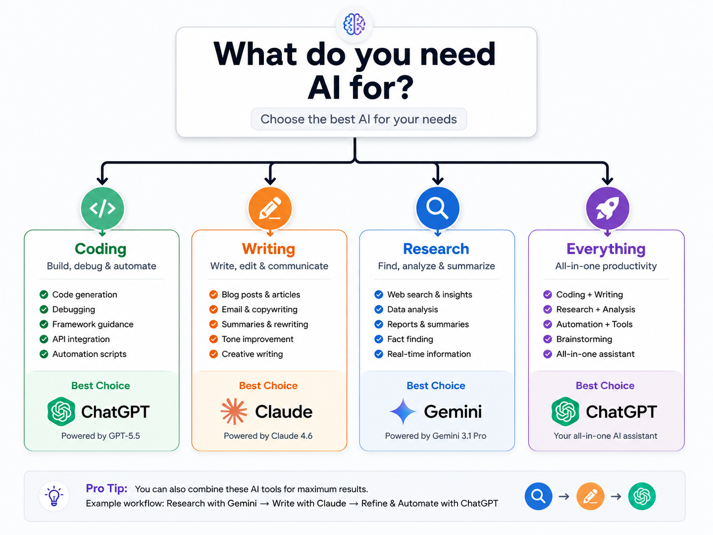 Choose the best AI assistant by use case