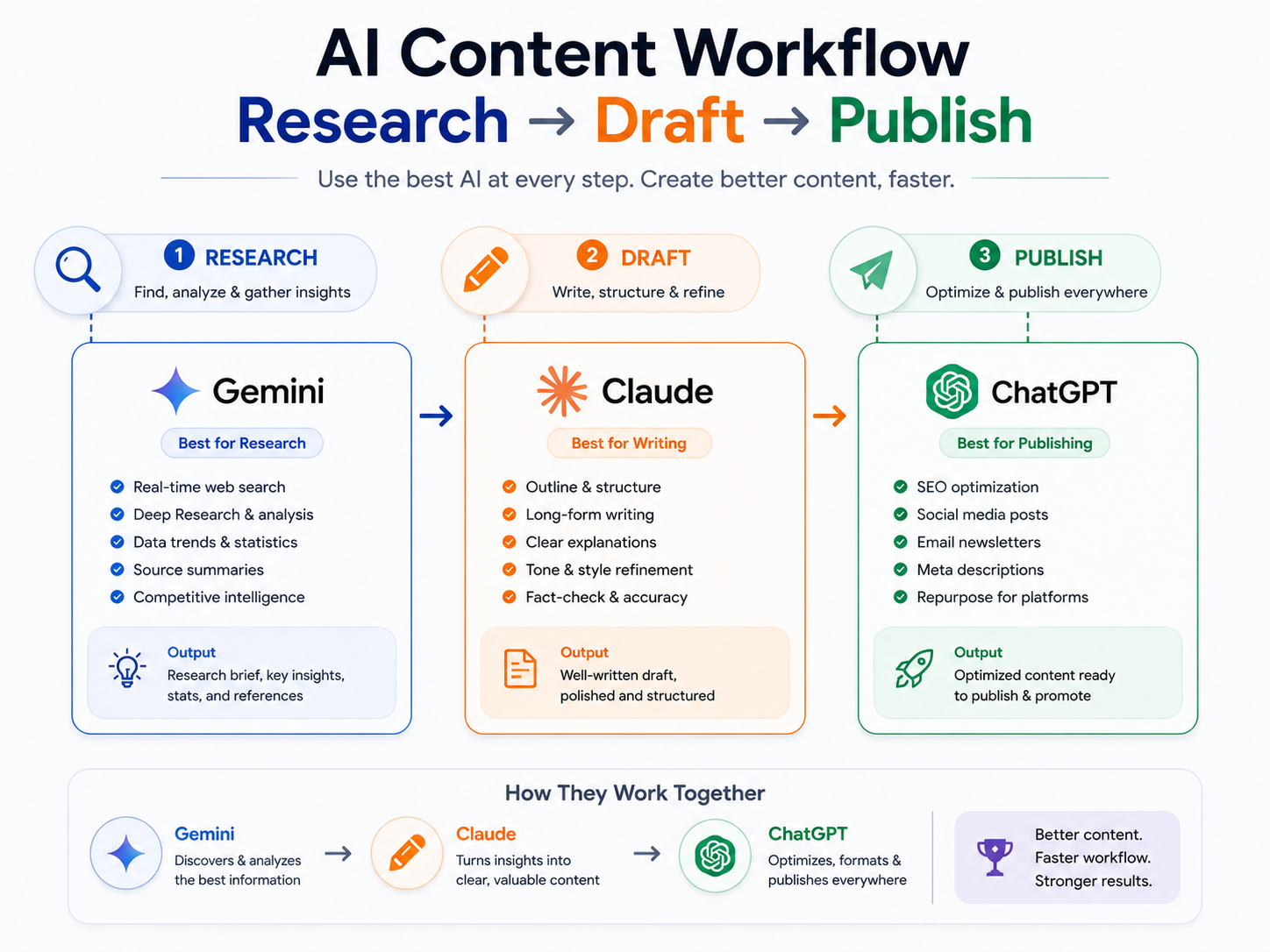 Workflow combining ChatGPT Claude and Gemini for content creation