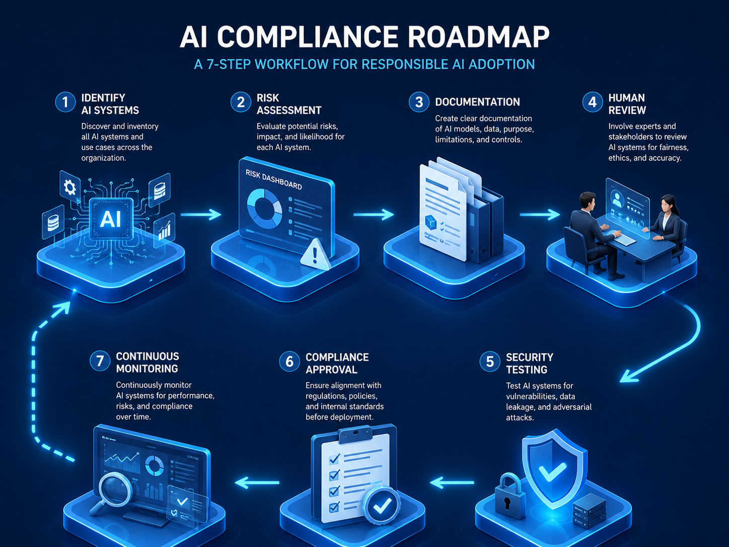 AI compliance workflow roadmap