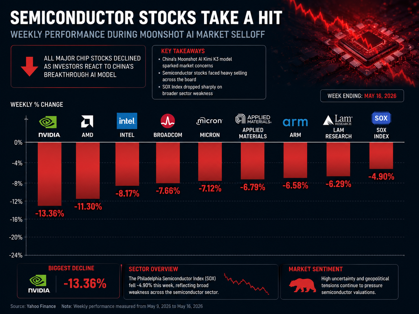 Semiconductor stocks face major decline