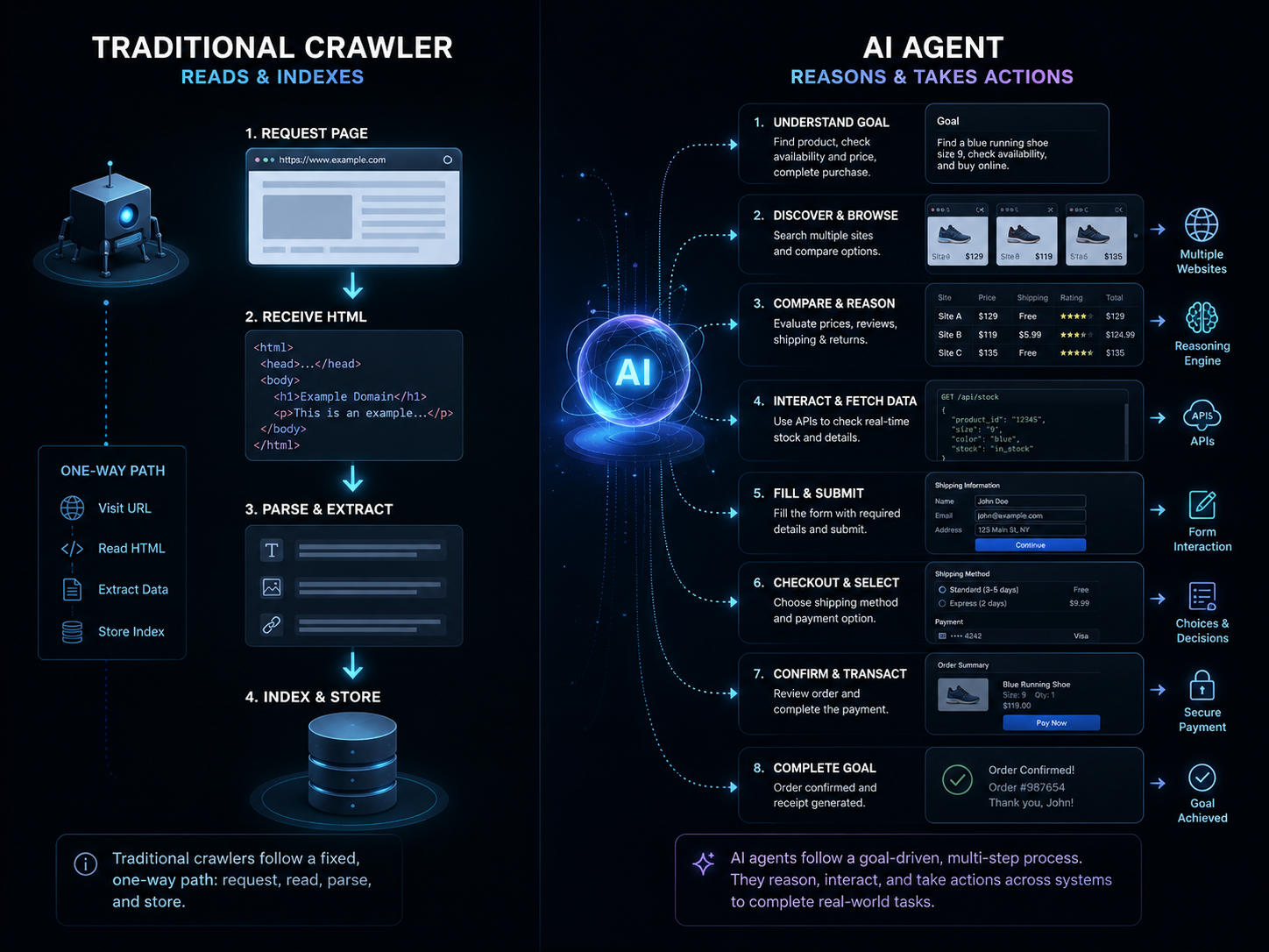 Compare AI agents with traditional web crawlers