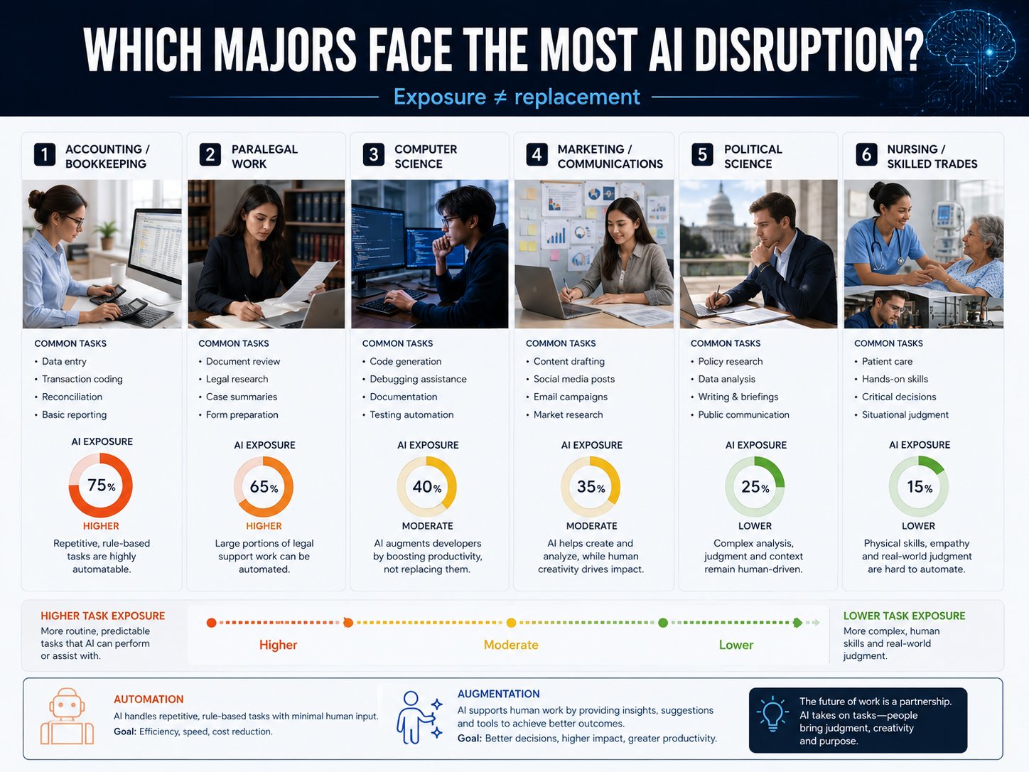 Compare AI exposure across college majors