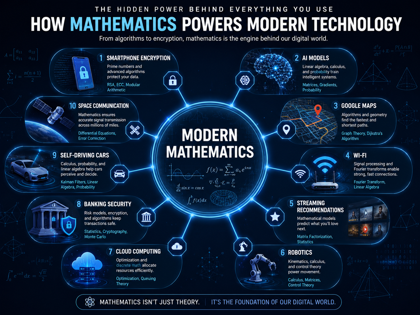 How mathematics powers AI and modern computing