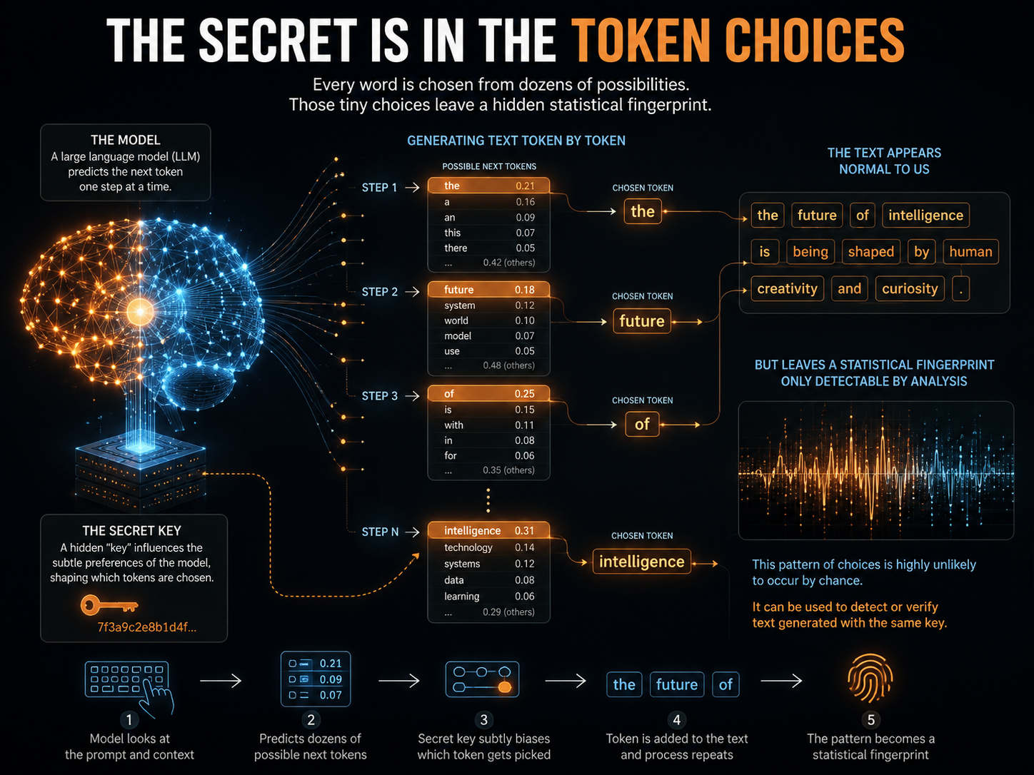 Visualize Claude text watermark token selection process