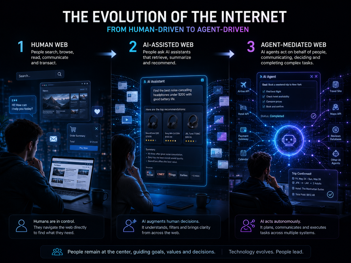 Visualize the evolution from the human web to an agent-mediated internet