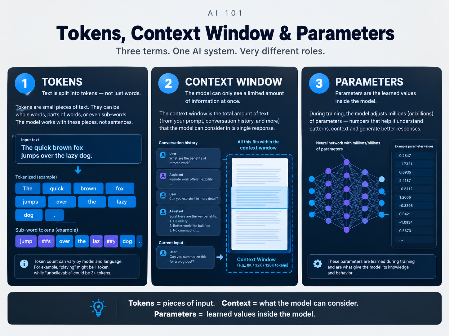 Difference between AI tokens context window and model parameters