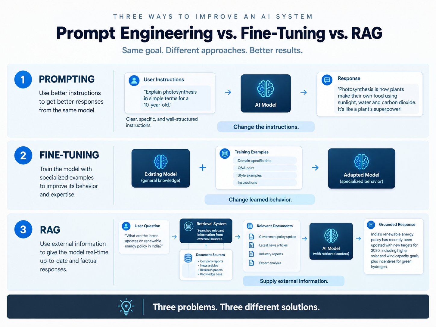 Prompt engineering vs fine tuning vs RAG explained with AI workflow diagram